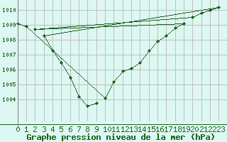 Courbe de la pression atmosphrique pour Calais / Marck (62)