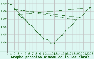 Courbe de la pression atmosphrique pour Fokstua Ii