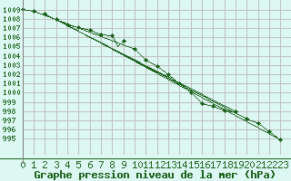 Courbe de la pression atmosphrique pour Waddington