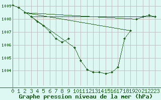 Courbe de la pression atmosphrique pour Pinsot (38)