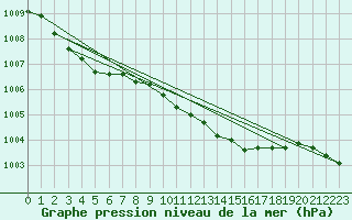 Courbe de la pression atmosphrique pour Belm