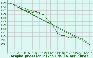 Courbe de la pression atmosphrique pour Wainfleet