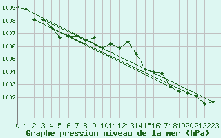 Courbe de la pression atmosphrique pour Ponza