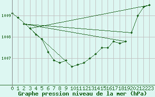 Courbe de la pression atmosphrique pour Dolembreux (Be)