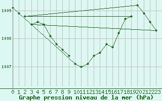 Courbe de la pression atmosphrique pour Ummendorf