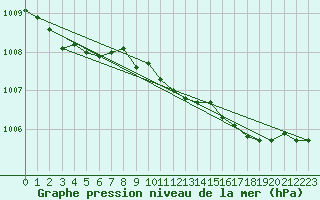 Courbe de la pression atmosphrique pour Shoeburyness