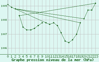 Courbe de la pression atmosphrique pour Laqueuille (63)