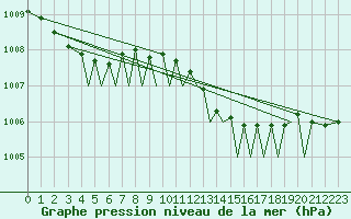 Courbe de la pression atmosphrique pour Culdrose