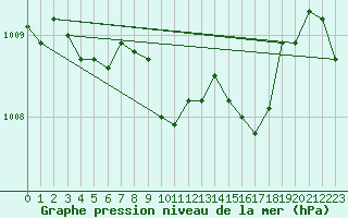 Courbe de la pression atmosphrique pour Evionnaz