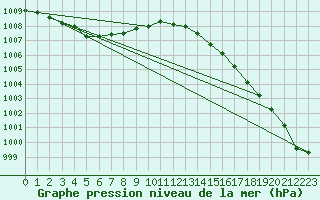 Courbe de la pression atmosphrique pour Nostang (56)