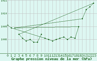 Courbe de la pression atmosphrique pour Bad Hersfeld