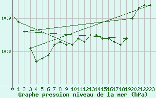 Courbe de la pression atmosphrique pour Isle Of Portland