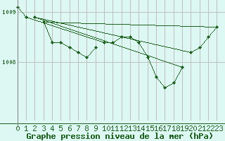 Courbe de la pression atmosphrique pour Izegem (Be)