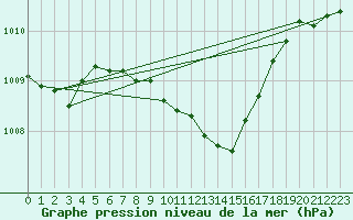 Courbe de la pression atmosphrique pour Gardelegen