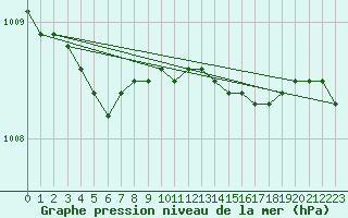 Courbe de la pression atmosphrique pour Storkmarknes / Skagen