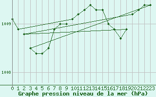 Courbe de la pression atmosphrique pour Aboyne