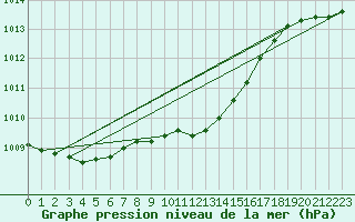 Courbe de la pression atmosphrique pour Tecuci