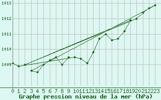 Courbe de la pression atmosphrique pour Schleiz