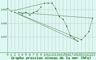 Courbe de la pression atmosphrique pour Ciudad Real (Esp)