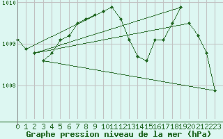 Courbe de la pression atmosphrique pour Akrotiri