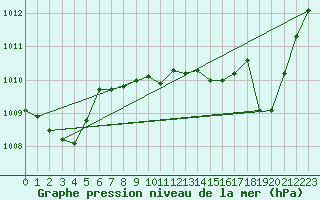 Courbe de la pression atmosphrique pour Hereford/Credenhill