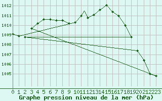 Courbe de la pression atmosphrique pour Missoula, Missoula International Airport