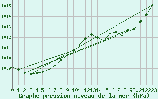 Courbe de la pression atmosphrique pour Bonnecombe - Les Salces (48)