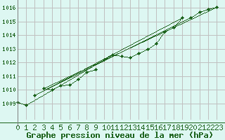 Courbe de la pression atmosphrique pour Gurteen