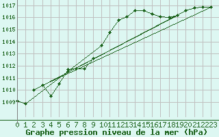 Courbe de la pression atmosphrique pour Offenbach Wetterpar