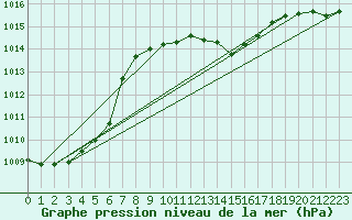 Courbe de la pression atmosphrique pour Banloc