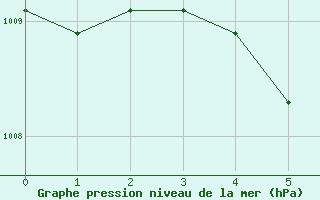 Courbe de la pression atmosphrique pour Nong Khai