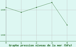 Courbe de la pression atmosphrique pour Tha Wang Pha