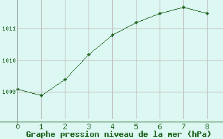 Courbe de la pression atmosphrique pour Atuona