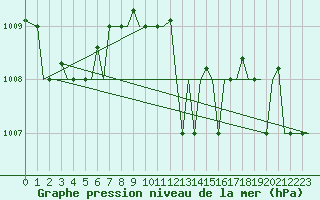Courbe de la pression atmosphrique pour Thessaloniki Airport