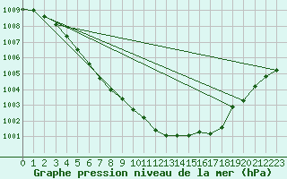 Courbe de la pression atmosphrique pour Delsbo