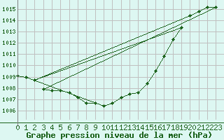 Courbe de la pression atmosphrique pour Pekisko