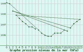 Courbe de la pression atmosphrique pour Holbaek