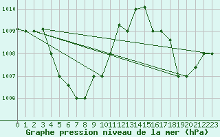 Courbe de la pression atmosphrique pour Labuan