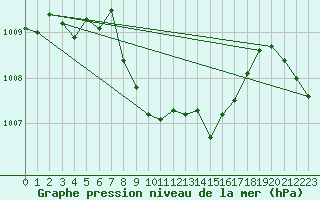 Courbe de la pression atmosphrique pour Chieming