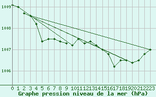 Courbe de la pression atmosphrique pour Le Talut - Belle-Ile (56)