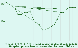 Courbe de la pression atmosphrique pour Skriveri