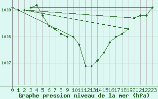 Courbe de la pression atmosphrique pour Bad Aussee