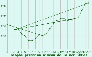 Courbe de la pression atmosphrique pour Munte (Be)