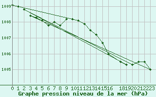 Courbe de la pression atmosphrique pour Sagres