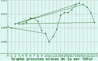 Courbe de la pression atmosphrique pour Nowy Sacz