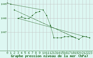 Courbe de la pression atmosphrique pour Sombor