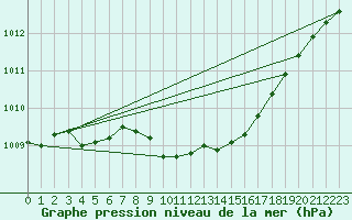 Courbe de la pression atmosphrique pour Nordkoster