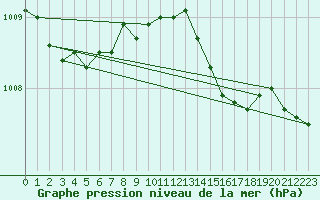 Courbe de la pression atmosphrique pour Leinefelde