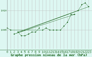 Courbe de la pression atmosphrique pour Kauhava