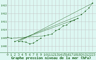 Courbe de la pression atmosphrique pour Crozon (29)